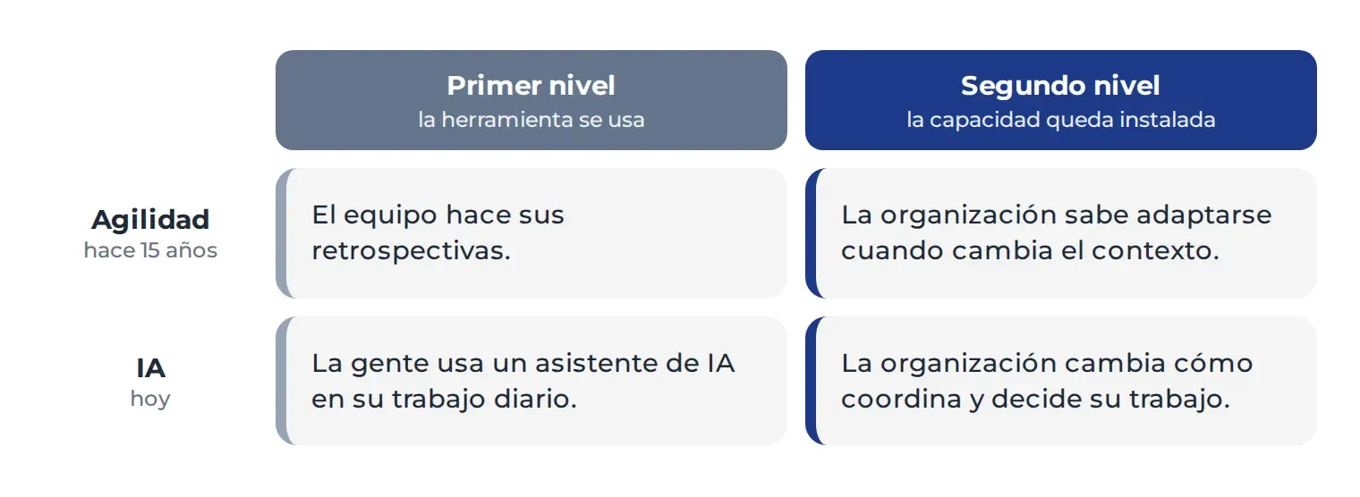 Cuadro de dos niveles. Con la agilidad, el primer nivel es que el equipo haga sus retrospectivas y el segundo, que la organización sepa adaptarse cuando cambia el contexto. Con la IA, el primer nivel es que la gente use un asistente en su trabajo diario y el segundo, que la organización cambie cómo coordina y decide su trabajo.