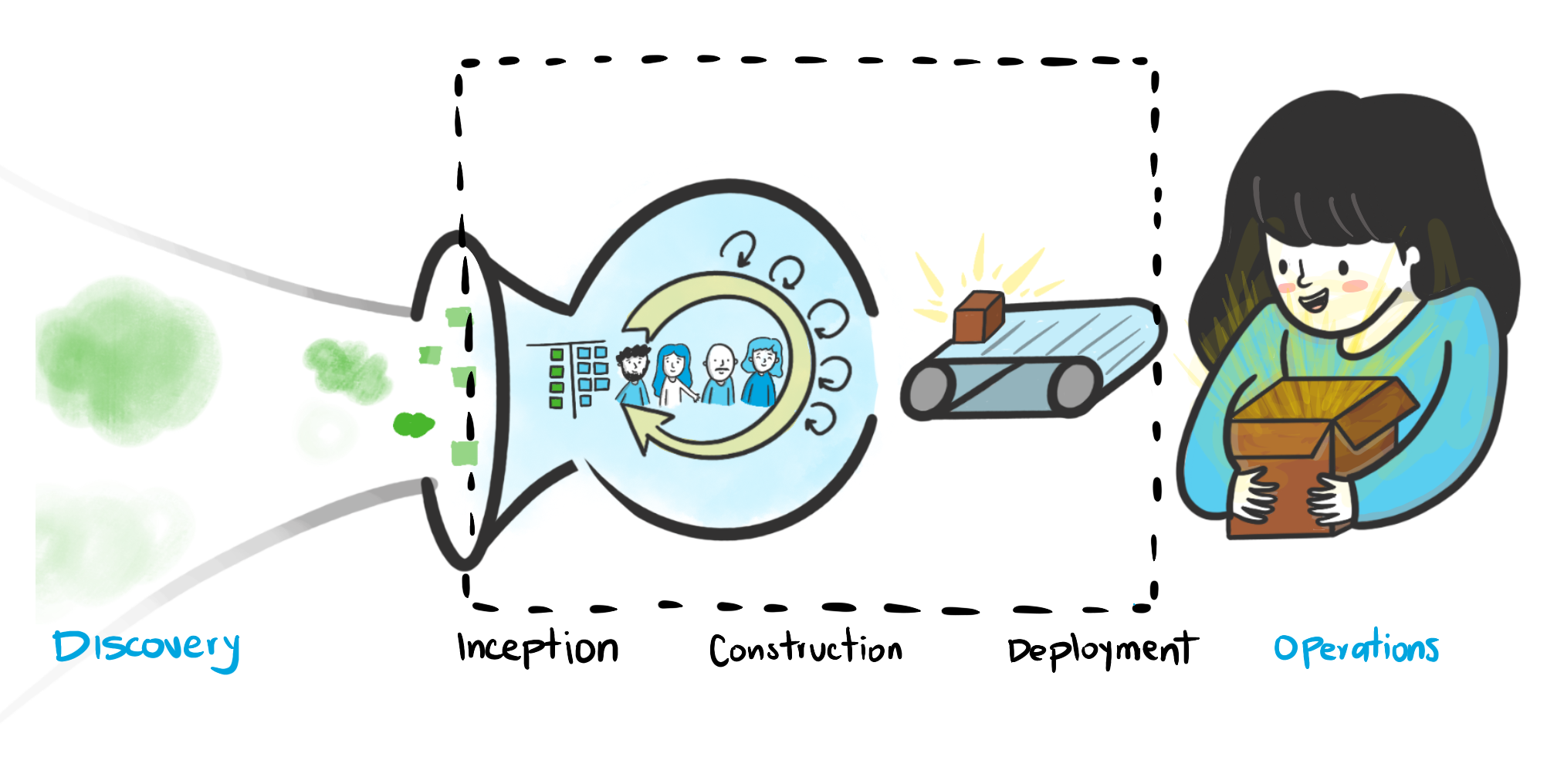 CSD Scope: inception, build and deploy