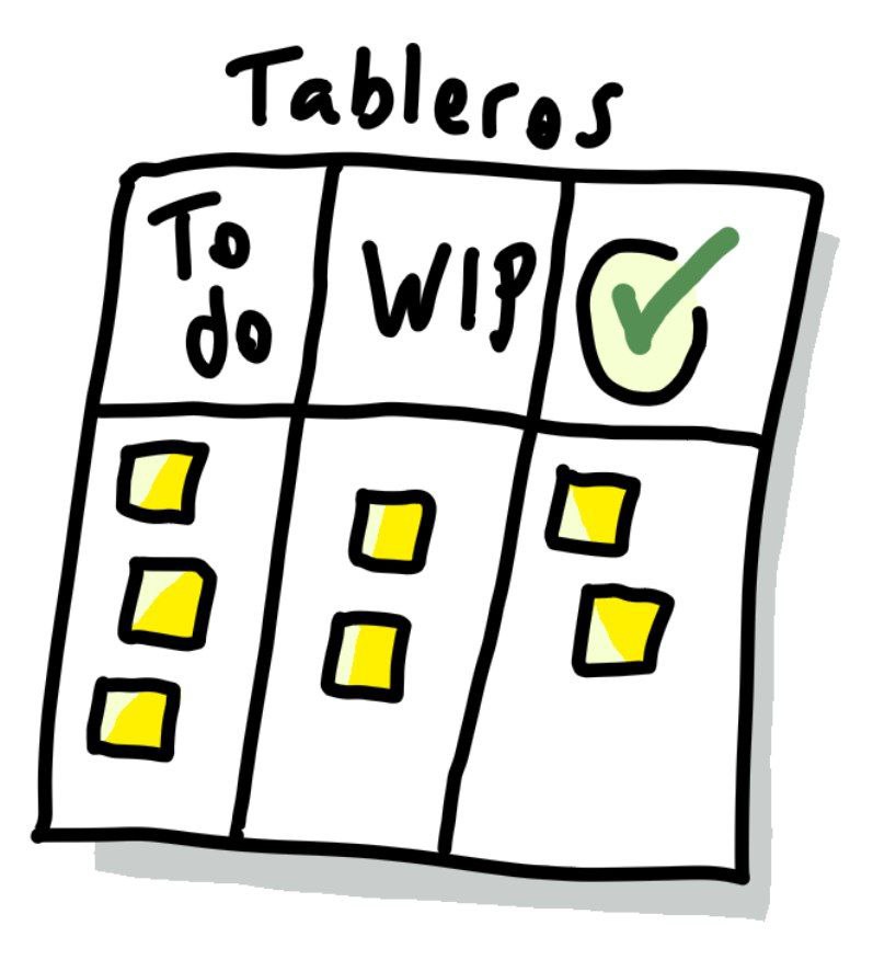Ilustración de un tablero de tareas con 3 columnas: To Do, WIP y una tilde o check que indica Terminado. En cada columna hay algunos post its