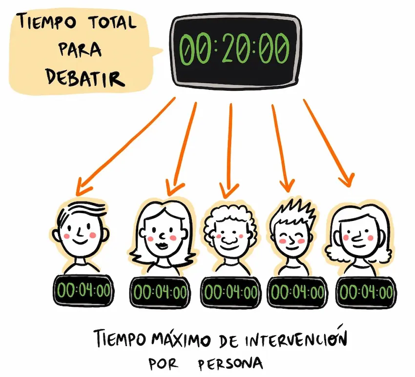 Repartir tiempo para intervenciones, estrategias de Agile Facilitator